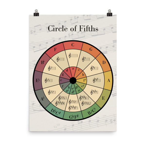 Circle of Fifths. Круг Fifths. Circle of Fifths poster. "The circle of Life" - круг жизни..
